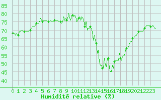 Courbe de l'humidit relative pour Engins (38)