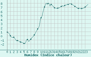 Courbe de l'humidex pour Muirancourt (60)