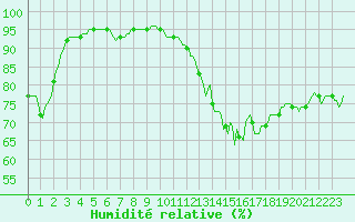 Courbe de l'humidit relative pour Cessieu le Haut (38)