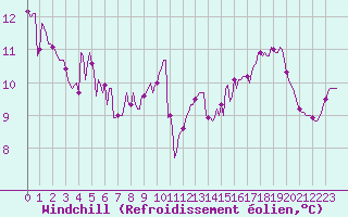 Courbe du refroidissement olien pour Blac (69)