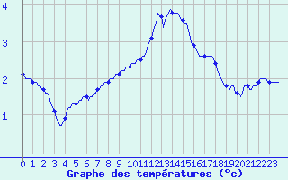 Courbe de tempratures pour Gros-Rderching (57)