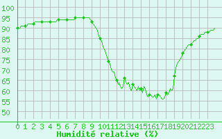 Courbe de l'humidit relative pour Forceville (80)