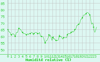 Courbe de l'humidit relative pour Aniane (34)