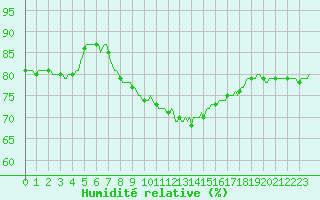 Courbe de l'humidit relative pour Nris-les-Bains (03)