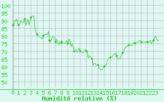 Courbe de l'humidit relative pour Asnelles (14)