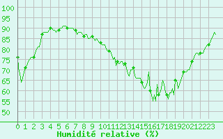 Courbe de l'humidit relative pour Lacroix-sur-Meuse (55)