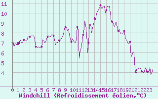 Courbe du refroidissement olien pour Frontenay (79)