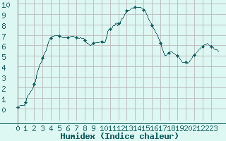 Courbe de l'humidex pour Rmering-ls-Puttelange (57)