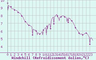 Courbe du refroidissement olien pour Triel-sur-Seine (78)