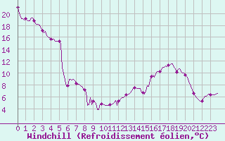 Courbe du refroidissement olien pour Saint-Laurent-du-Pont (38)