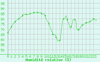 Courbe de l'humidit relative pour La Poblachuela (Esp)