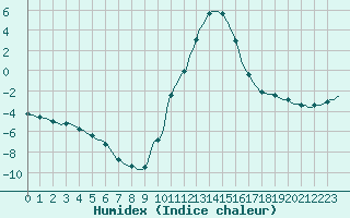 Courbe de l'humidex pour Jarnages (23)