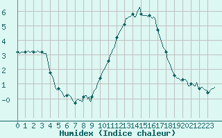 Courbe de l'humidex pour Forceville (80)