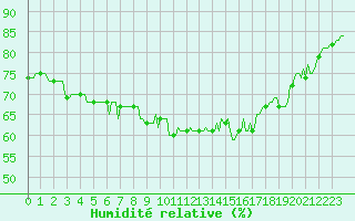 Courbe de l'humidit relative pour Sallles d'Aude (11)