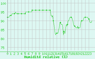 Courbe de l'humidit relative pour Saint-Germain-du-Puch (33)