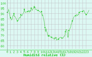 Courbe de l'humidit relative pour Beaucroissant (38)