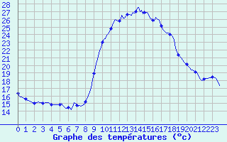 Courbe de tempratures pour Jarnages (23)