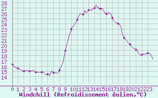 Courbe du refroidissement olien pour Jarnages (23)