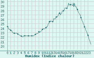 Courbe de l'humidex pour Douelle (46)