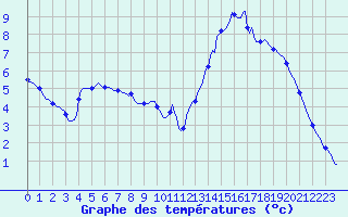 Courbe de tempratures pour Lamballe (22)
