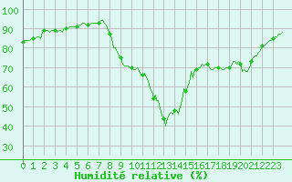 Courbe de l'humidit relative pour Quimperl (29)