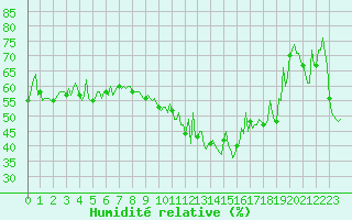 Courbe de l'humidit relative pour Brigueuil (16)