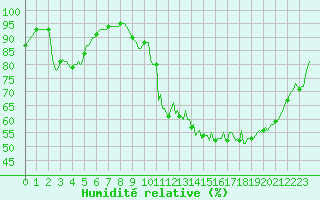 Courbe de l'humidit relative pour Dourgne - En Galis (81)