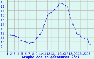 Courbe de tempratures pour Castellbell i el Vilar (Esp)