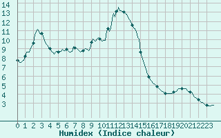 Courbe de l'humidex pour Orschwiller (67)