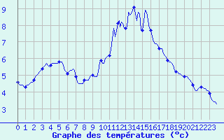 Courbe de tempratures pour Hestrud (59)