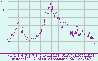 Courbe du refroidissement olien pour Paris Saint-Germain-des-Prs (75)