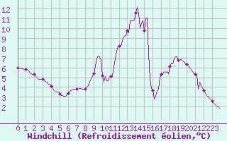 Courbe du refroidissement olien pour Douzy (08)