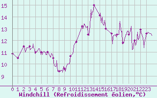 Courbe du refroidissement olien pour Le Touquet (62)