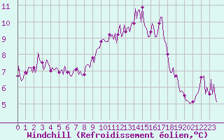 Courbe du refroidissement olien pour Anglars St-Flix(12)