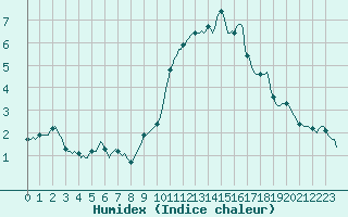 Courbe de l'humidex pour Petiville (76)