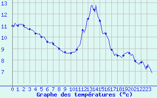 Courbe de tempratures pour Mazinghem (62)