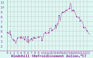 Courbe du refroidissement olien pour Tour-en-Sologne (41)