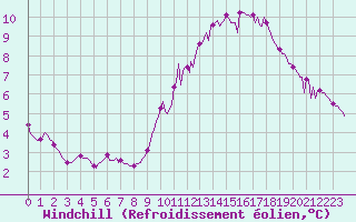 Courbe du refroidissement olien pour Herbault (41)