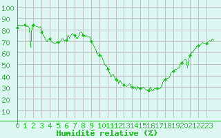 Courbe de l'humidit relative pour Eygliers (05)