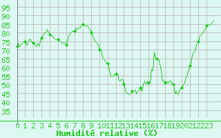 Courbe de l'humidit relative pour Tour-en-Sologne (41)