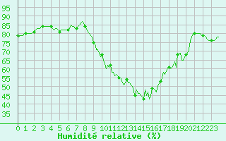 Courbe de l'humidit relative pour Lemberg (57)