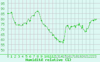 Courbe de l'humidit relative pour Noyarey (38)
