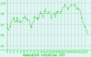 Courbe de l'humidit relative pour Assesse (Be)