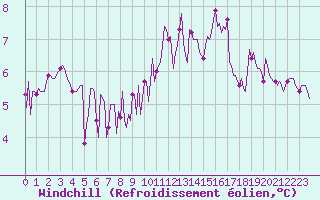 Courbe du refroidissement olien pour Bziers-Centre (34)