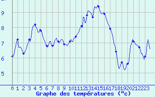 Courbe de tempratures pour Le Luc (83)