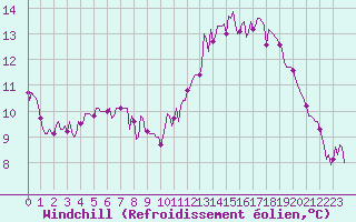 Courbe du refroidissement olien pour Lasne (Be)