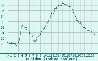 Courbe de l'humidex pour Gruissan (11)