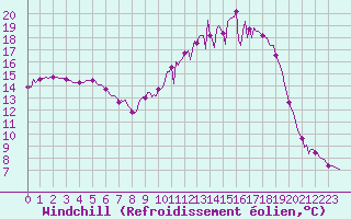 Courbe du refroidissement olien pour Pouzauges (85)