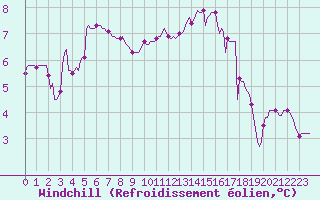 Courbe du refroidissement olien pour Pertuis - Le Farigoulier (84)