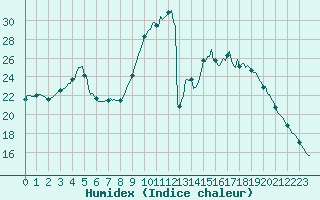 Courbe de l'humidex pour Woluwe-Saint-Pierre (Be)